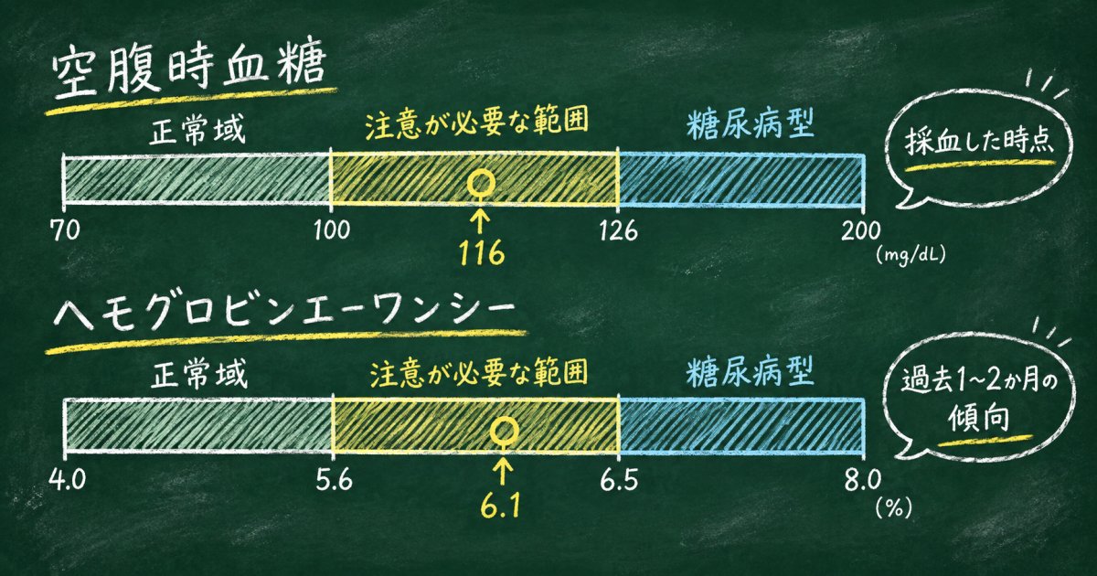空腹時血糖116・HbA1c 6.1％は糖尿病予備群？
