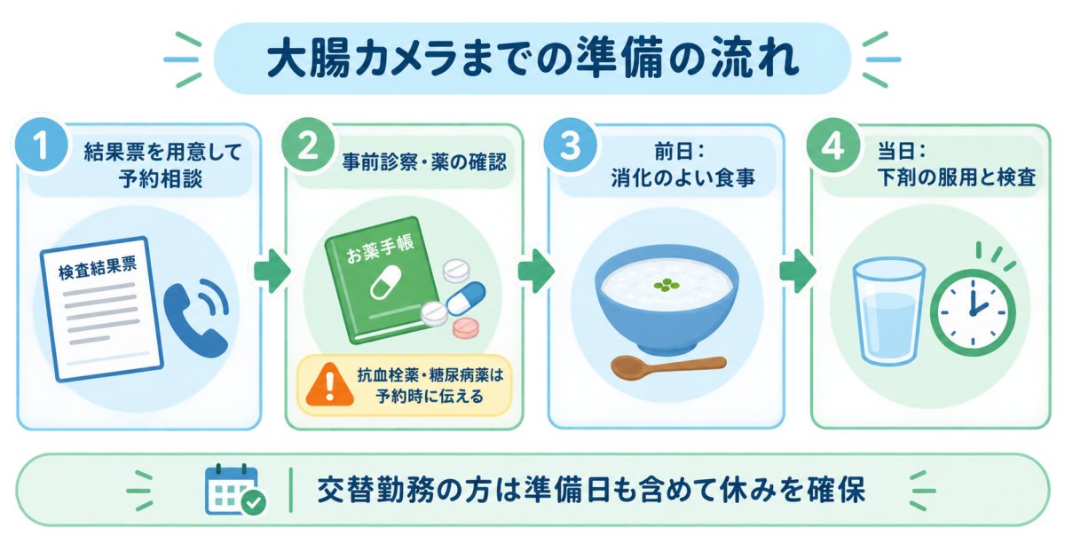 大腸カメラまでに必要な時間と、薬・下剤の相談事項