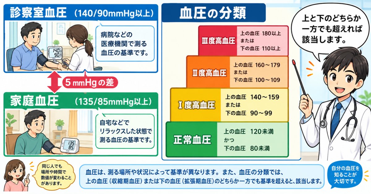 高血圧の基準値は診察室と家庭で異なる：上と下の血圧と分類の読み方